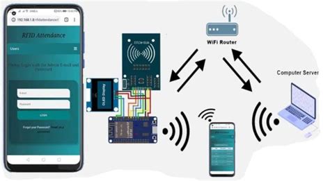 rfid and iot for attendance monitoring system|iot attendance monitoring system.